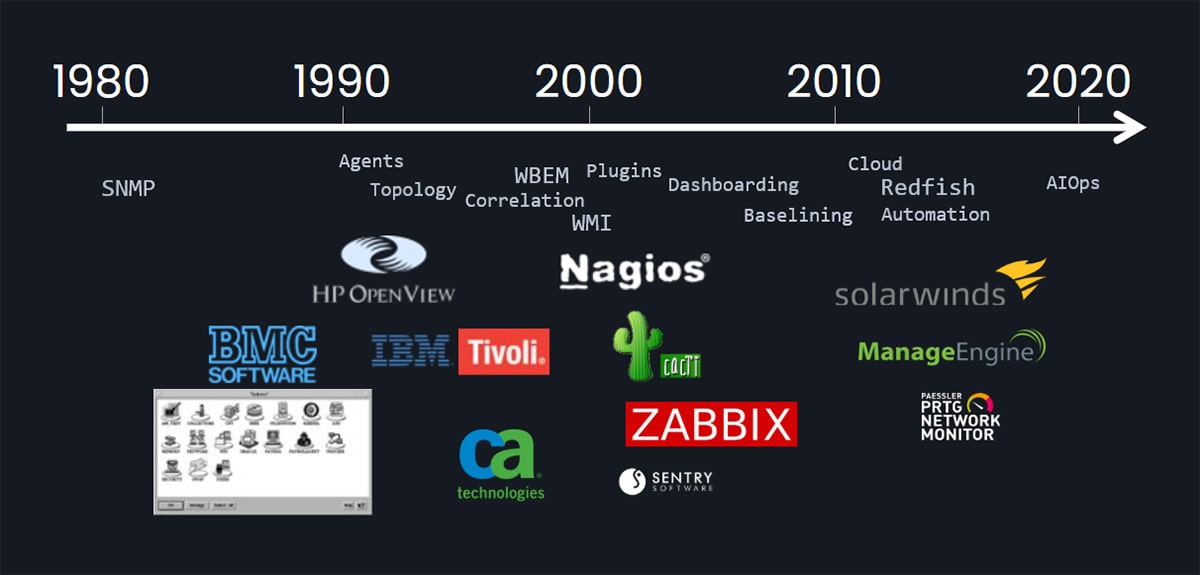 Evolution of monitoring and observability