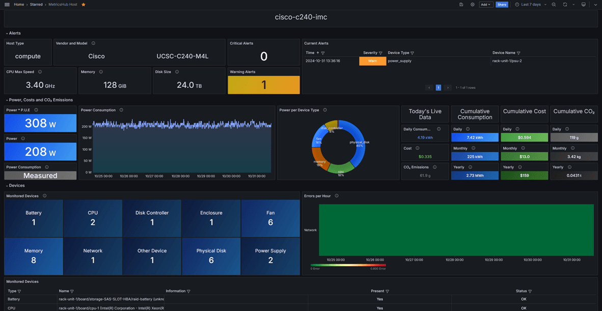 Example of Grafana dashboard based on MetricsHub®