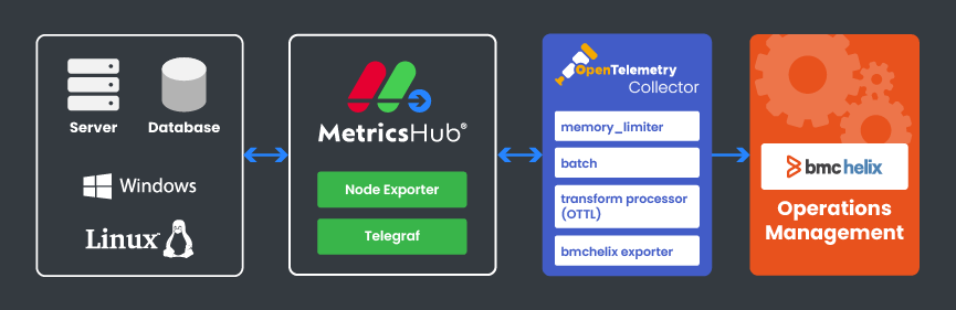 Example of a typical deployment architecture
