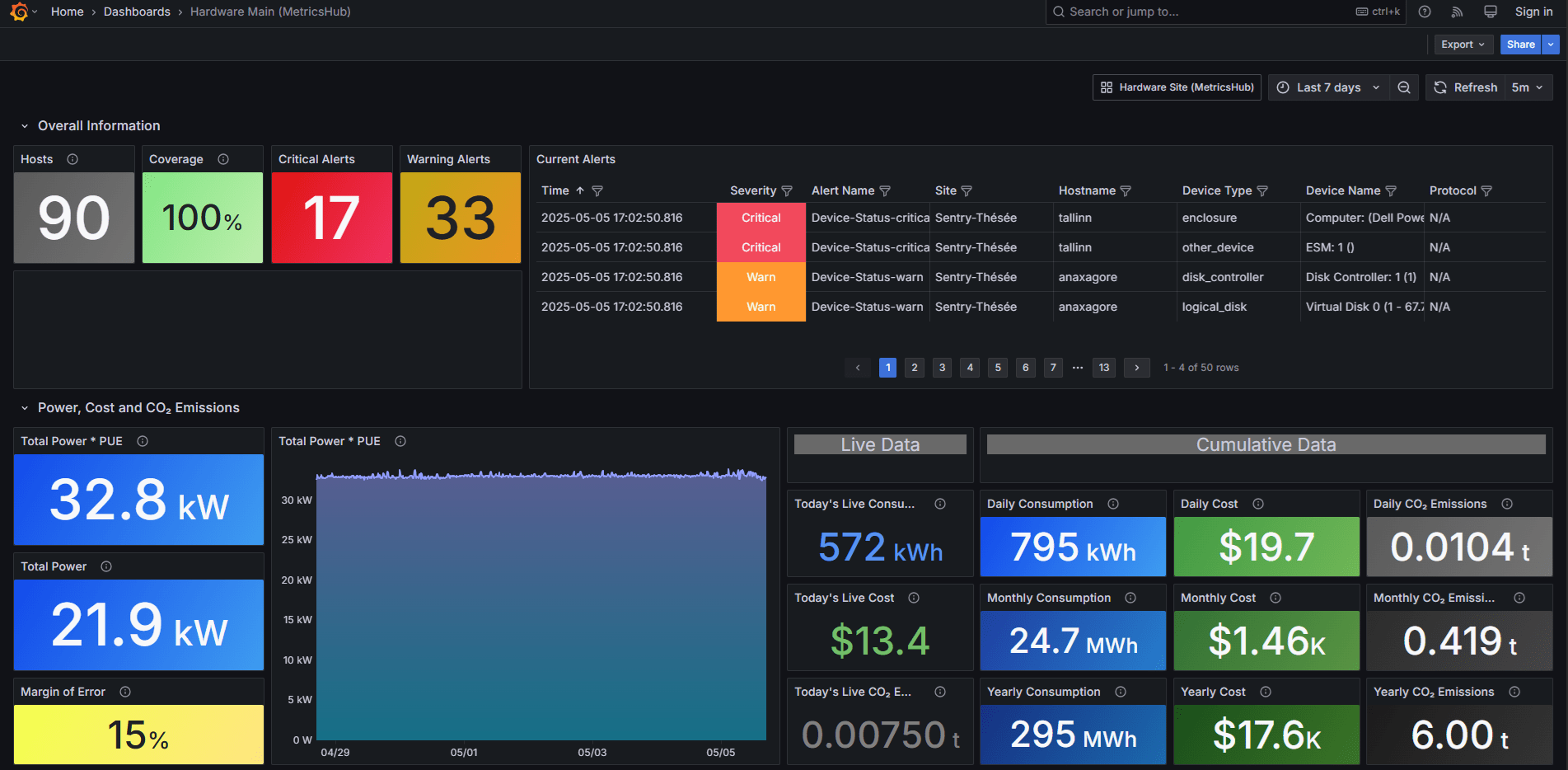 MetricsHub Monitored 100% Of Their IT Infrastructure in Grafana