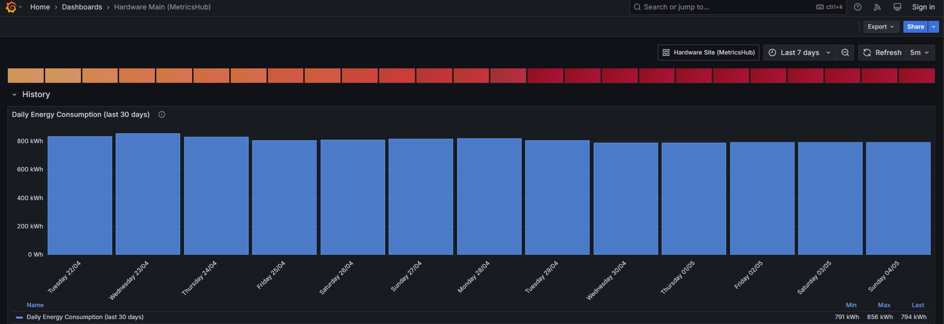 MetricsHub Monitored 100% Of Their IT Infrastructure in Grafana