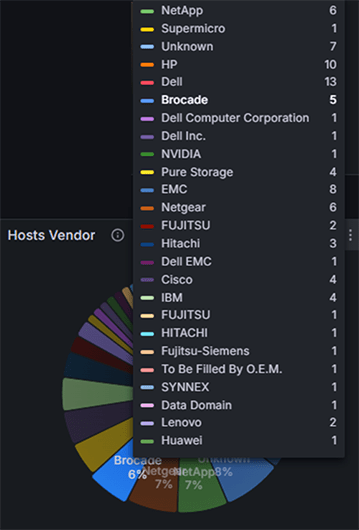 MetricsHub monitored hosts from a dozen different vendors in Grafana