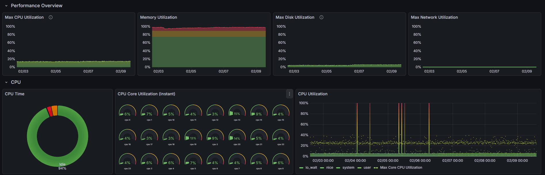 System Performance Metrics (MetricsHub) - CPU utilization