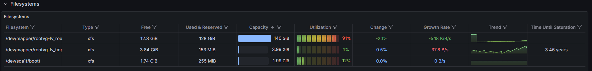 System Performance Metrics (MetricsHub) - Filesystem capacity and utilization