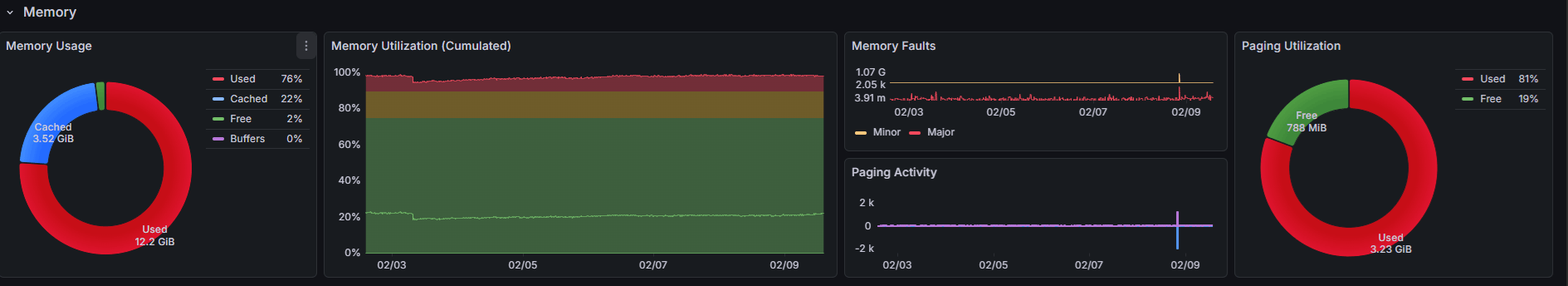 System Performance Metrics (MetricsHub) - Memory Usage