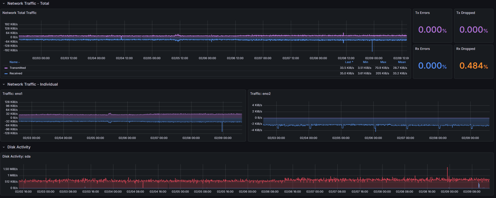 System Performance Metrics (MetricsHub) - Network health