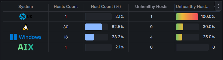 Problems concentrated on a specific OS family