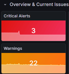 Number of critical alerts