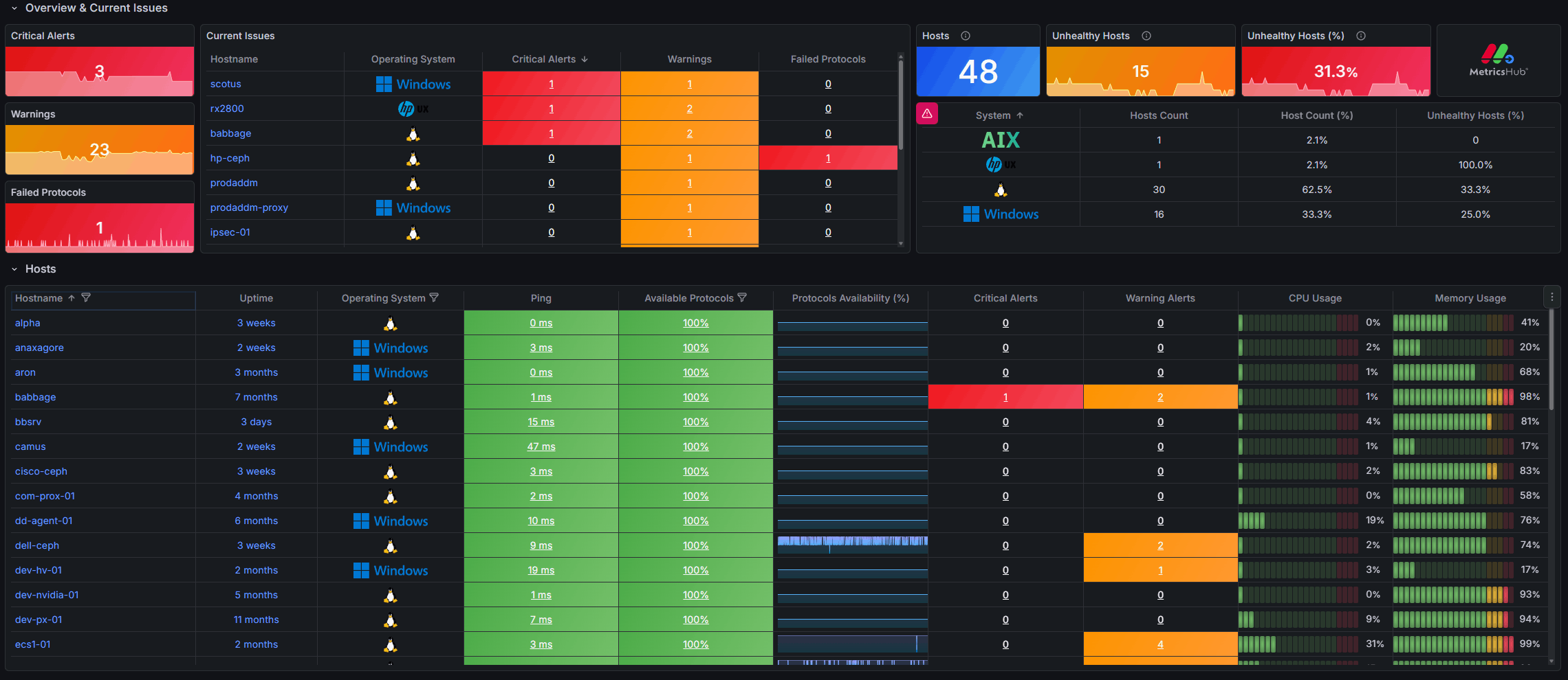 System Performance Metrics - Overview (MetricsHub)