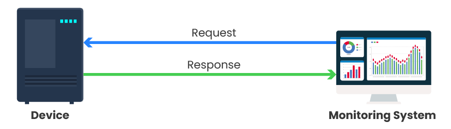 SNMP Polling