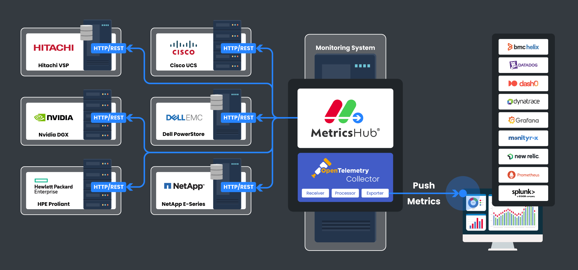How MetricsHub Leverages REST APIs