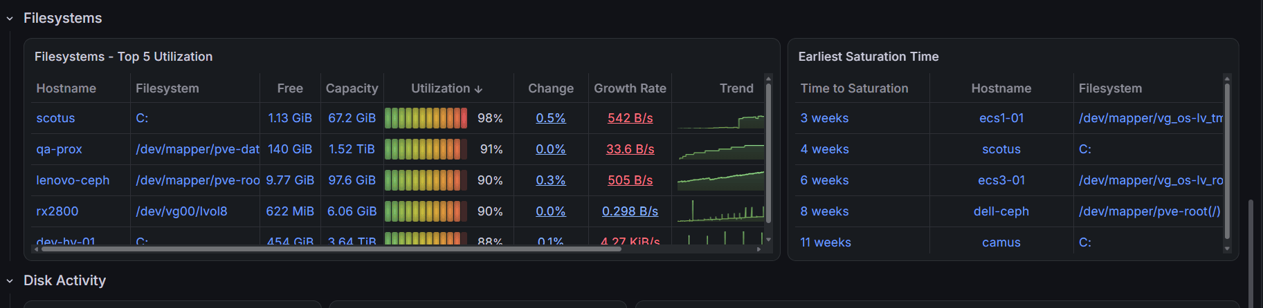 Figure 1 – Example of the MetricsHub System Performance dashboard showing filesystem utilization, free capacity, growth rate, and estimated time to saturation.