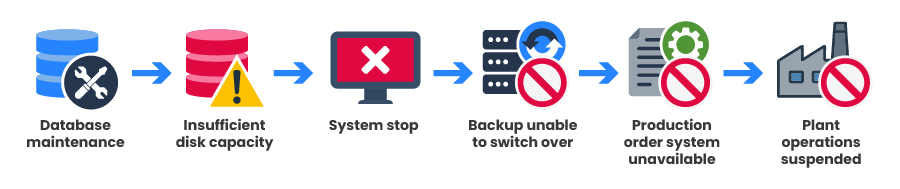 Database maintenance triggers a chain of failures: insufficient disk capacity causes a system stop, the backup cannot take over, the production-order system becomes unavailable, and plant operations are suspended.