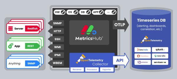 MetricsHub Architecture