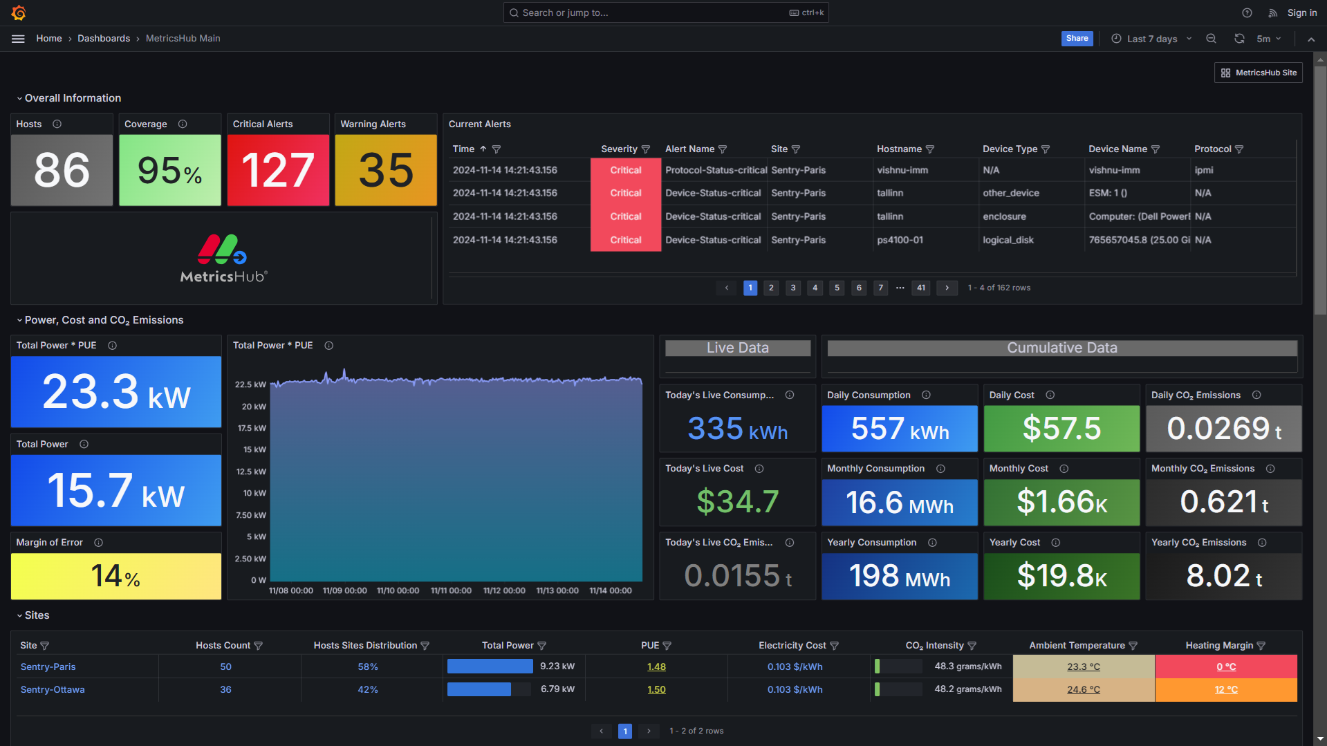 MetricsHub Main - Overview of all monitored sites