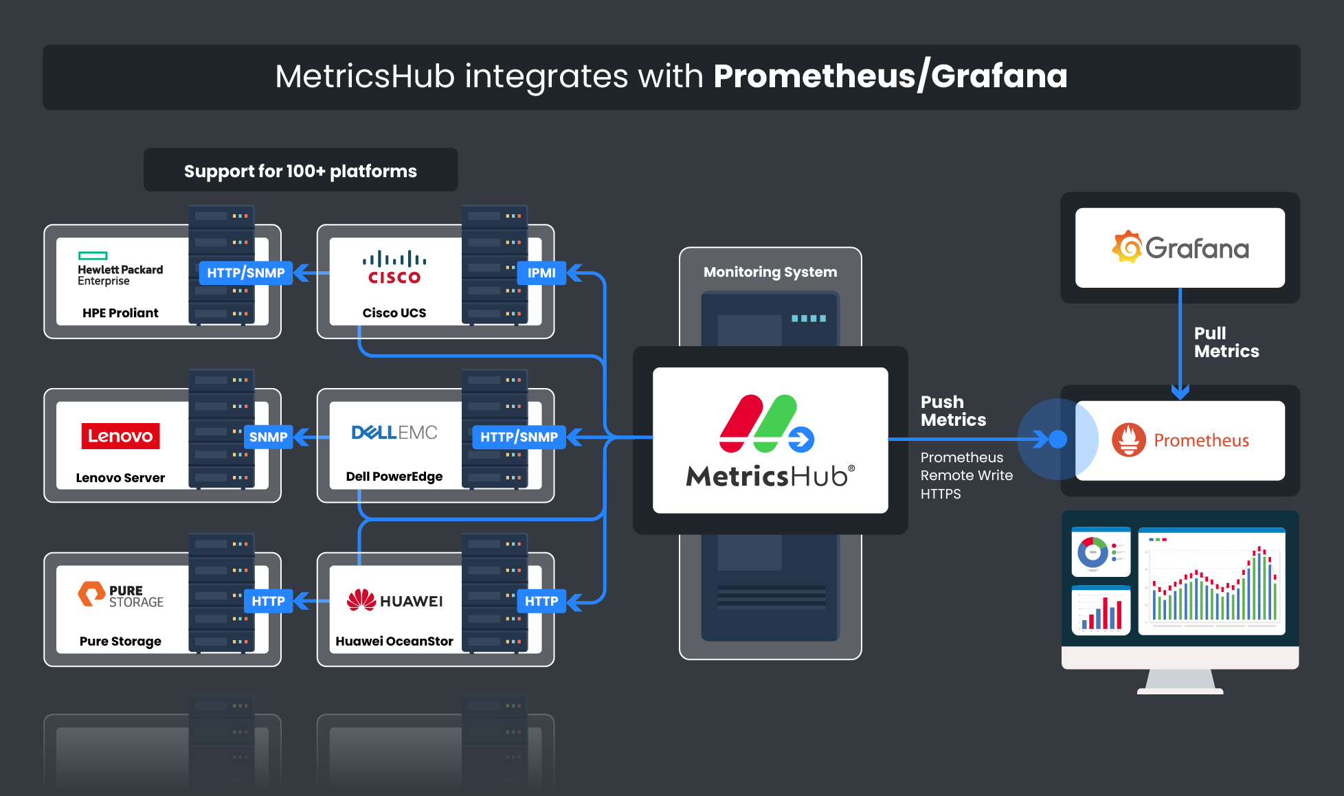 MetricsHub pushes the collected metrics to Prometheus and Grafana