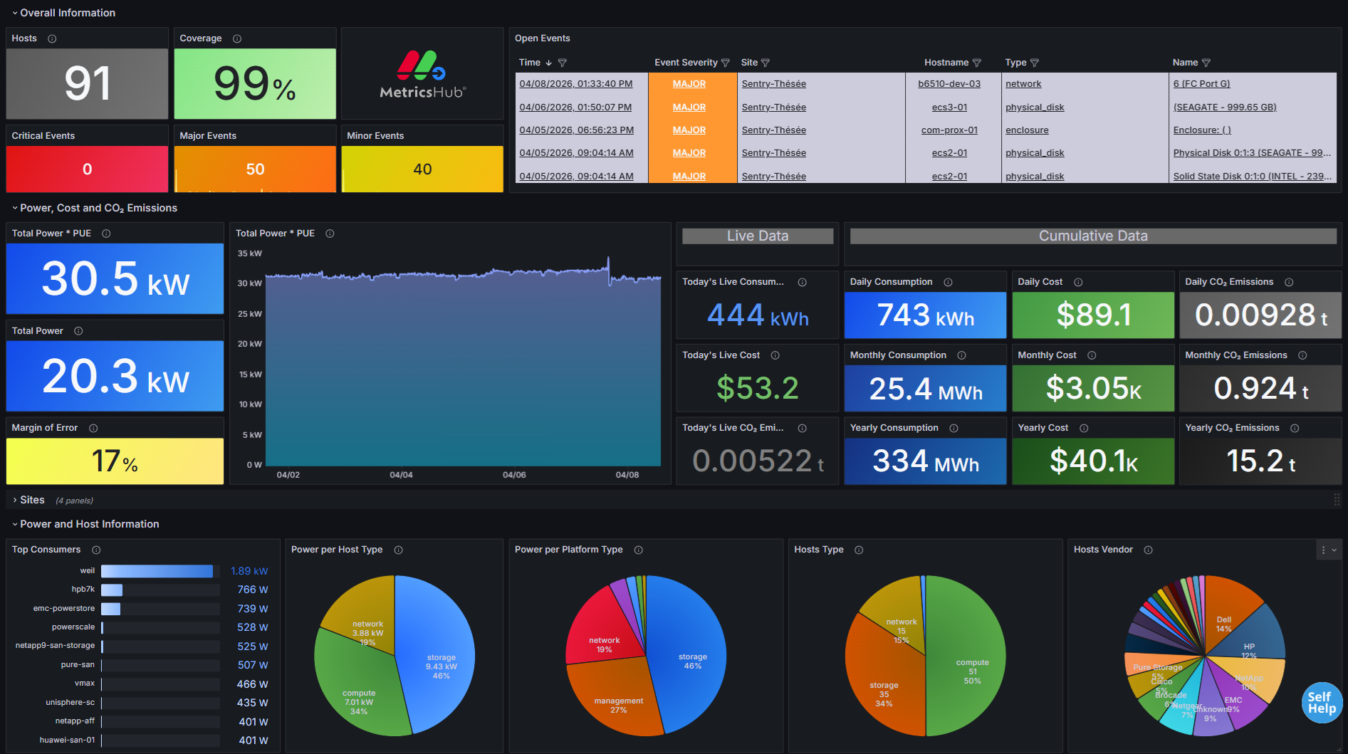 Hardware Main (MetricsHub) Dashboard - Global overview of all monitored sites, infrastructure health, energy usage, and sustainability metrics