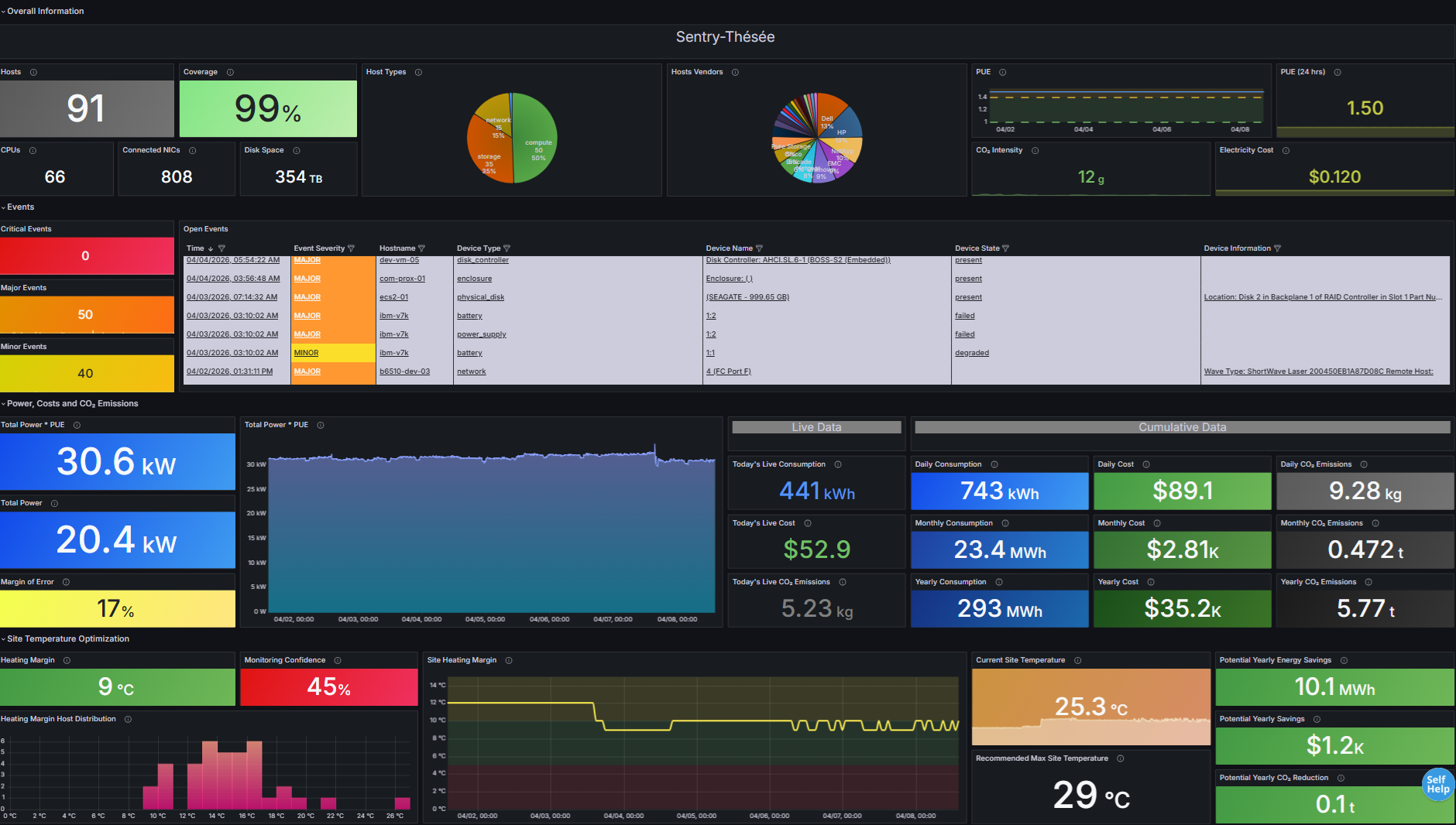 Hardware Site (MetricsHub) Dashboard - Detailed view of a specific site (data center or server room) and its monitored hosts