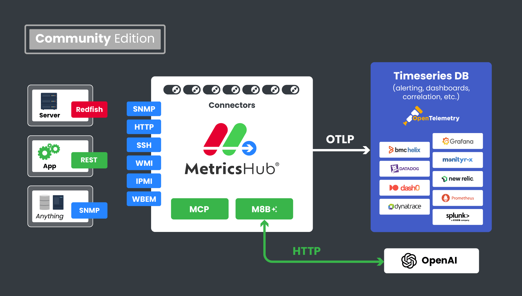 How MetricsHub Community Works
