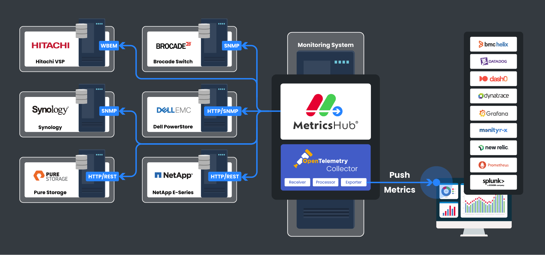 How MetricsHub Provides Data Center Monitoring