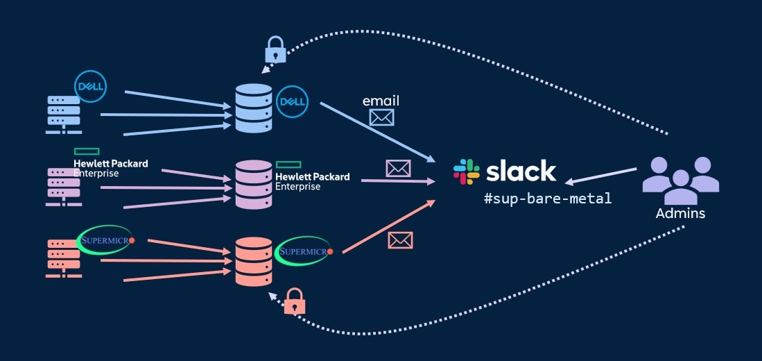 Figure 1 - Fragmented monitoring where vendor-specific tools manage servers separately and send Slack notifications, leading to delayed issue resolution.