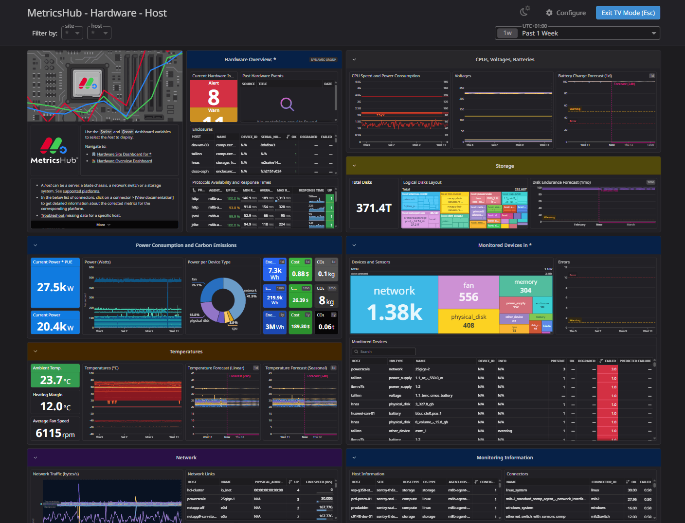 MetricsHub provides visibility into the carbon footprint of your IT infrastructure through pre-built dashboards