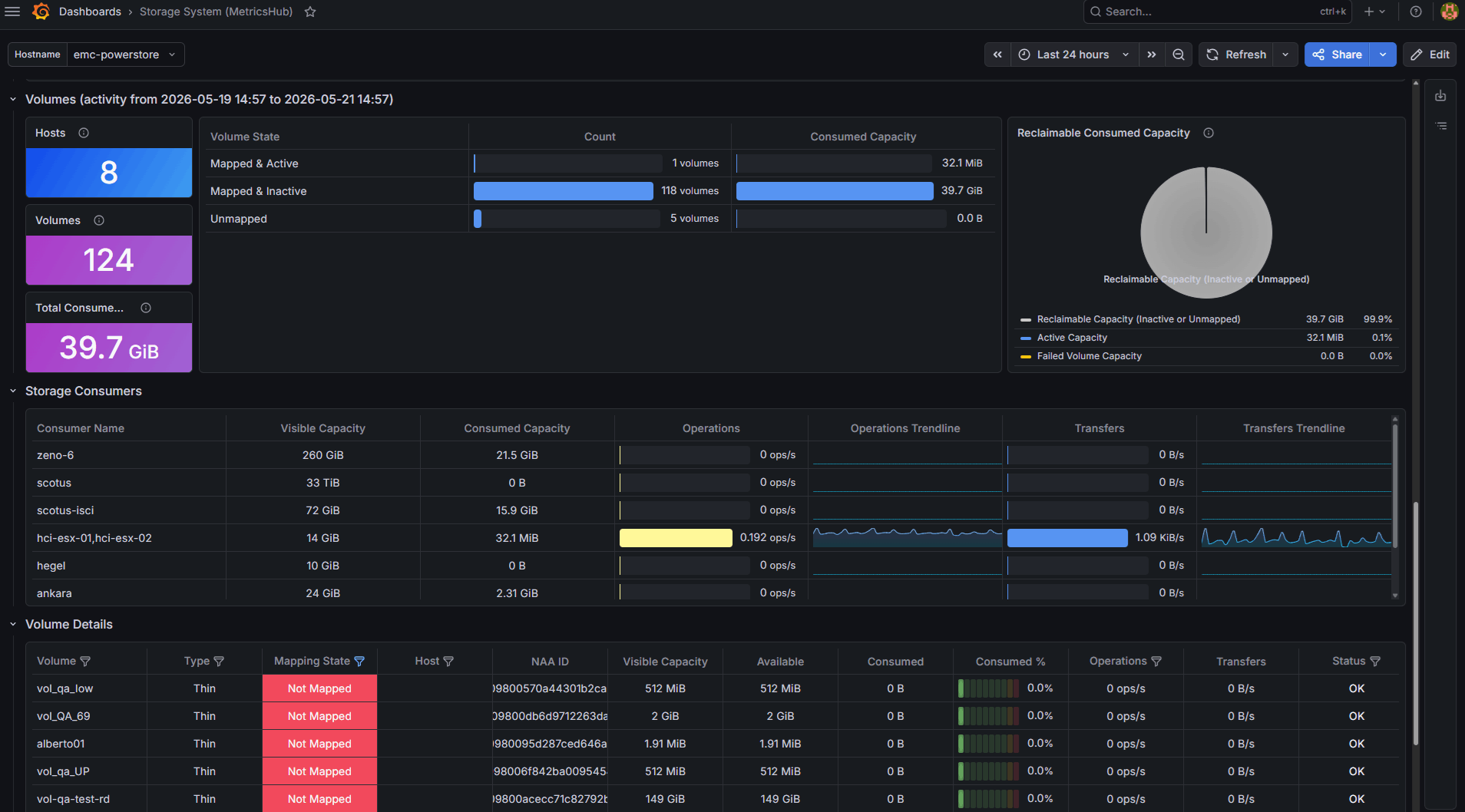 MetricsHub reports actual usage to storage consumers and helps reclaim space from unmapped volumes.